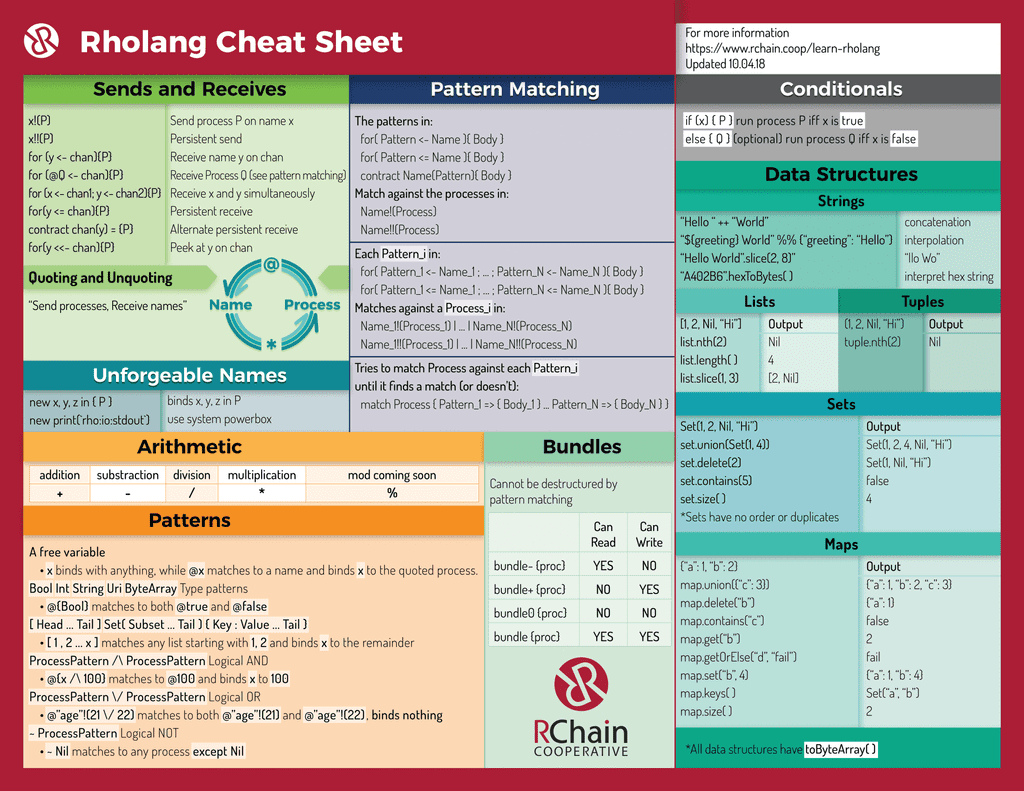 Cheat Sheet - Rholang Programming language